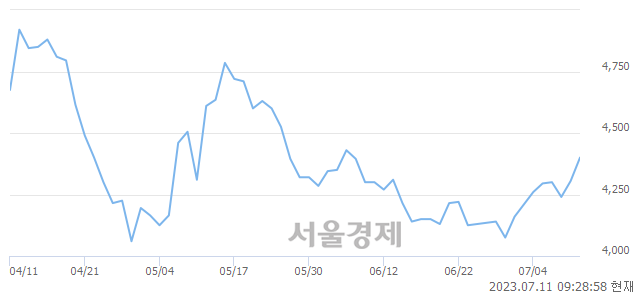 <코>에코캡, 3.25% 오르며 체결강도 강세 지속(141%)