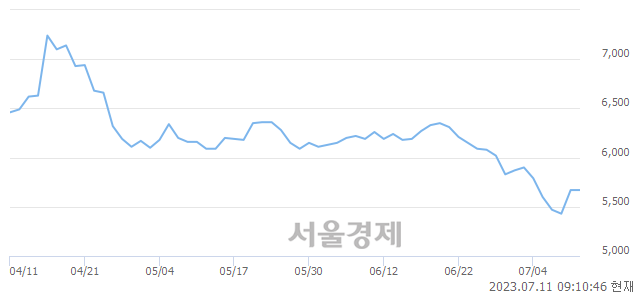 <코>서전기전, 6.53% 오르며 체결강도 강세 지속(103%)