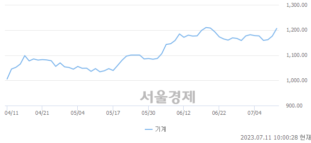 오전 10:00 현재 코스피는 51:49으로 매도우위, 매도강세 업종은 운수장비업(1.20%↑)