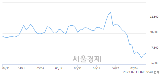 <코>아이엠, 5.34% 오르며 체결강도 강세로 반전(133%)