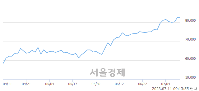 <유>LS ELECTRIC, 6.42% 오르며 체결강도 강세 지속(199%)