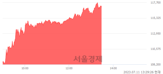 <코>에스엠, 9.76% 오르며 체결강도 강세 지속(228%)