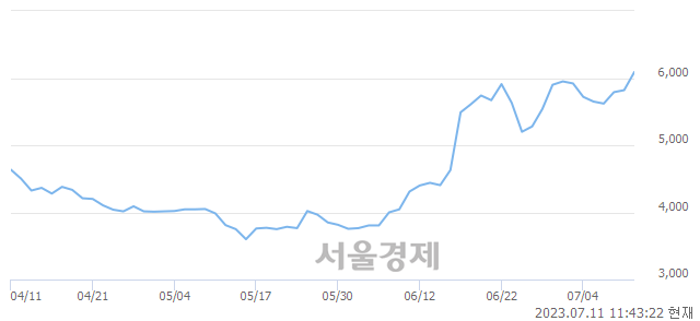 <코>삼영이엔씨, 4.81% 오르며 체결강도 강세 지속(173%)