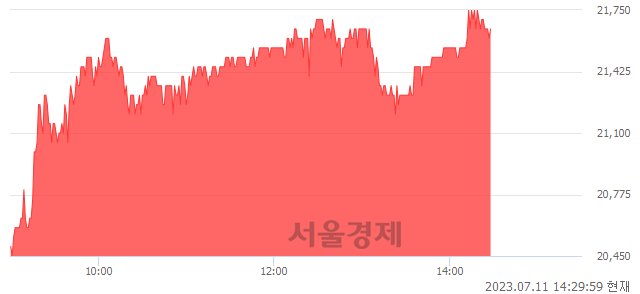 <유>가온전선, 6.91% 오르며 체결강도 강세 지속(195%)