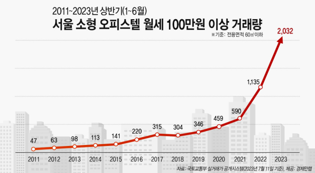 서울 소형 오피스텔 월세 100만 원 이상 거래량. 경제만랩
