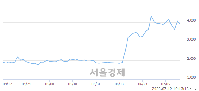 <코>아우딘퓨쳐스, 매수잔량 337% 급증