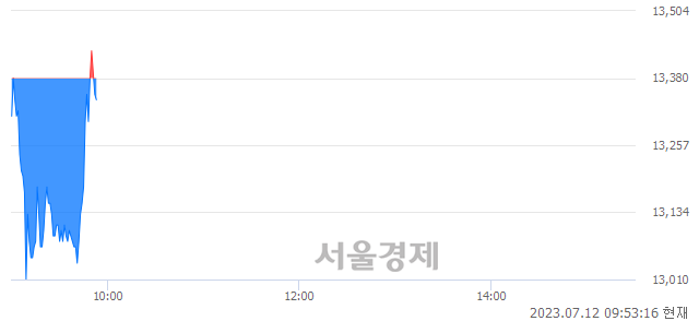 <코>오픈놀, 매도잔량 313% 급증