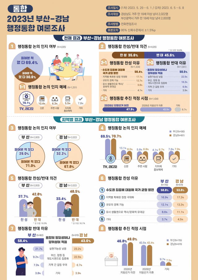 부산·경남 행정통합 여론조사 결과. 사진제공=부산시