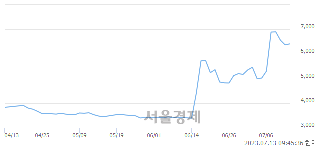 <코>다산네트웍스, 4.71% 오르며 체결강도 강세로 반전(134%)