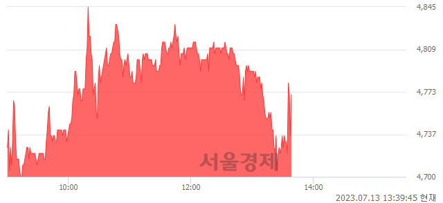 <코>디에이테크놀로지, 매수잔량 385% 급증