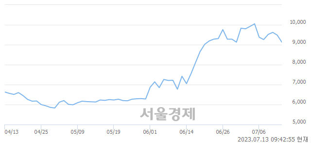 <코>브이티지엠피, 매도잔량 310% 급증