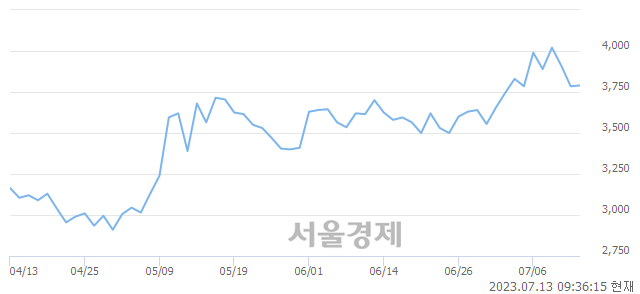 <코>코리아에프티, 매수잔량 550% 급증