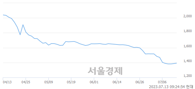 <유>한화갤러리아, 매수잔량 1343% 급증