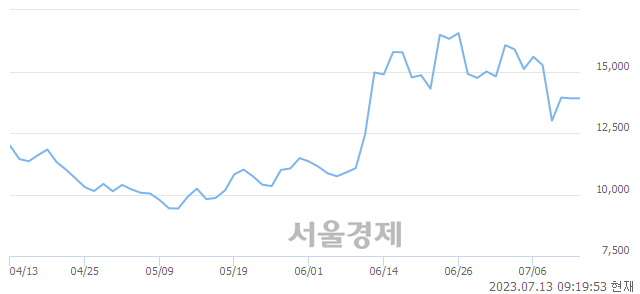 <코>넥스트칩, 매도잔량 358% 급증