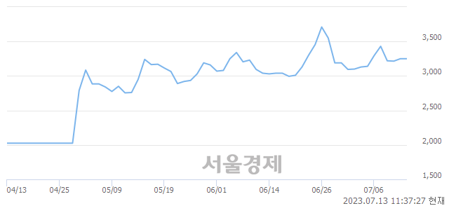 <코>한국제10호스팩, 3.54% 오르며 체결강도 강세 지속(151%)