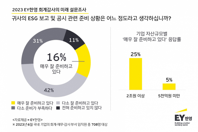 EY한영 설문조사 결과. 자료 제공=EY한영