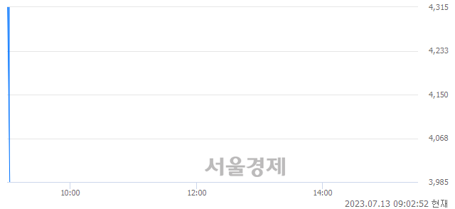 <코>DB금융스팩11호, 매수잔량 313% 급증