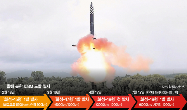 북한이 12일 이동식발사대(TEL)에서 쏘아 올린 대륙간탄도미사일(ICBM)이 화염을 뿜으며 하늘로 솟구치고 있다. 북한은 해당 영상을 13일 공개하며 '화성-18형'이라고 주장했다. 조선중앙TV·연합뉴스