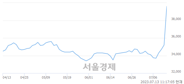 <유>아세아제지, 12.93% 오르며 체결강도 강세 지속(143%)