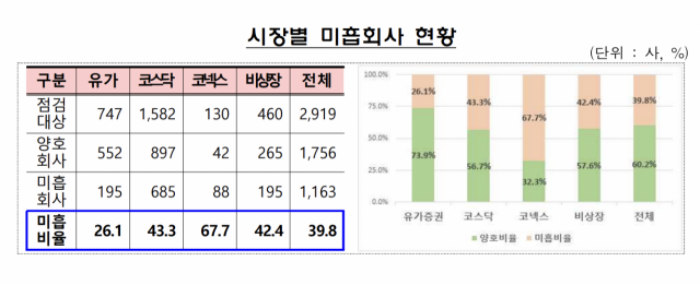 시장별 사업보고서 미흡회사 현황. 자료 제공=금융감독원