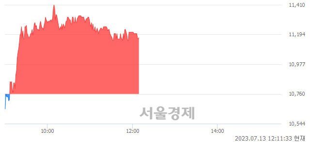 <코>고바이오랩, 3.81% 오르며 체결강도 강세 지속(195%)