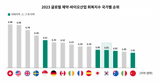 국가별 글로벌 제약?바이오산업 회복지수 순위. 자료 제공=싸이티바