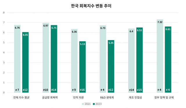 한국의 분야별 글로벌 제약?바이오산업 회복지수. 자료 제공=싸이티바