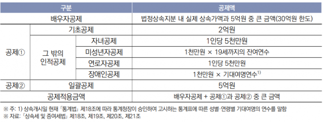 상속세 인적공제 현황 . 자료=국회입법조사처