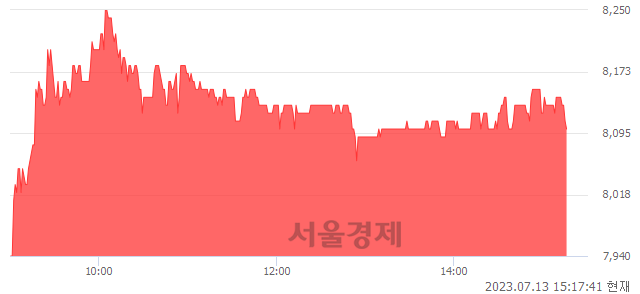 <코>브리지텍, 3.32% 오르며 체결강도 강세 지속(125%)