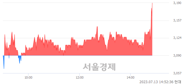 <코>폴라리스오피스, 3.40% 오르며 체결강도 강세로 반전(107%)