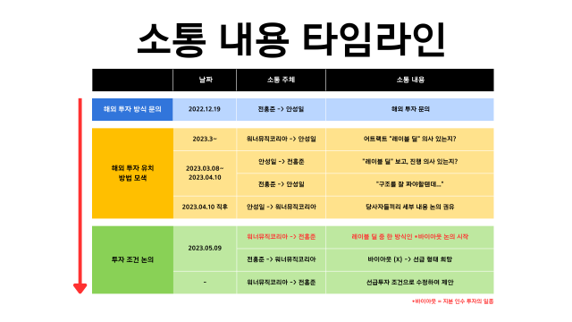 더기버스 측이 제공한 어트랙트-워너뮤직코리아-더기버스 간 소통 내용 타임라인 / 사진=더기버스