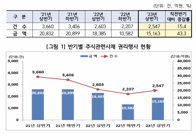 반기별 주식관련사채 행사 현황. 자료 제공=예탁결제원