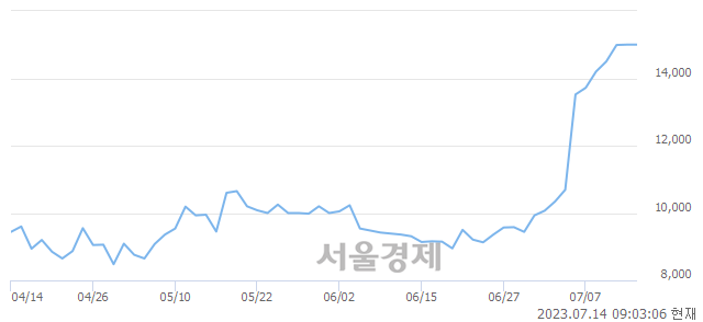 <코>성우하이텍, 매도잔량 2897% 급증