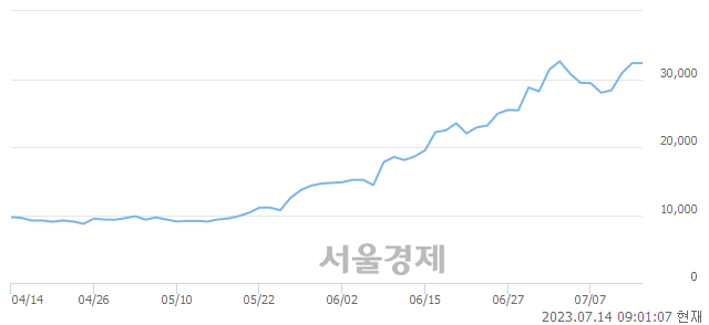 <유>이수페타시스, 장중 신고가 돌파.. 33,850→34,800(▲950)