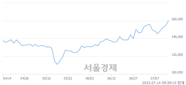 <코>리노공업, 매도잔량 303% 급증