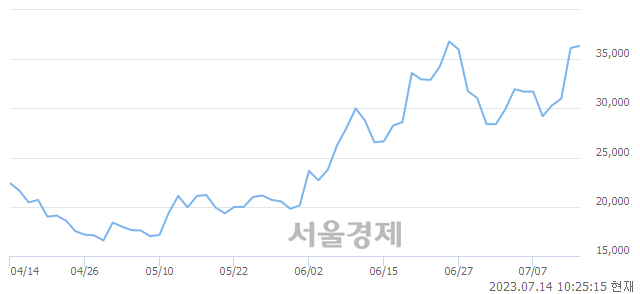 <코>뷰노, 장중 신고가 돌파.. 40,100→40,700(▲600)