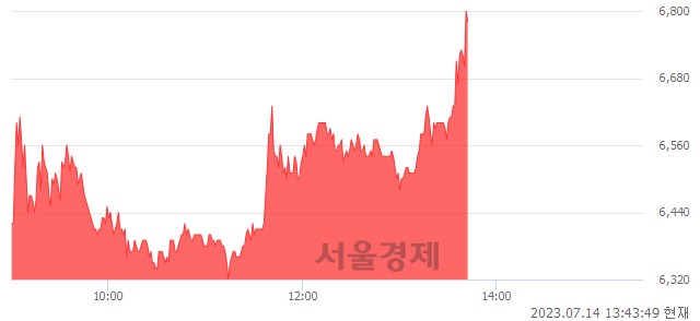 <코>미래생명자원, 8.49% 오르며 체결강도 강세로 반전(100%)