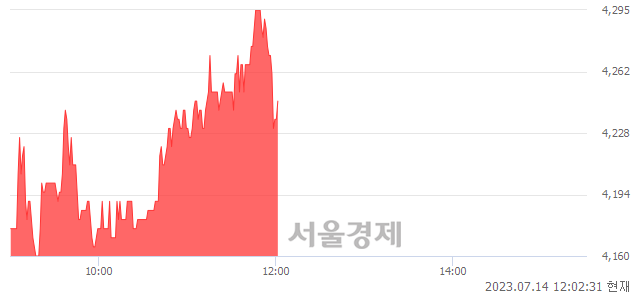 <코>서플러스글로벌, 매도잔량 430% 급증