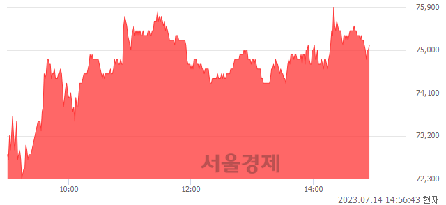 <코>넥스틴, 4.02% 오르며 체결강도 강세 지속(116%)