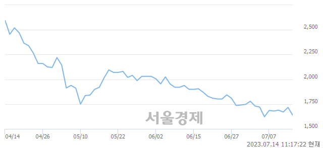 <코>코아시아씨엠, 매도잔량 858% 급증