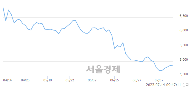 <코>신라젠, 매도잔량 429% 급증