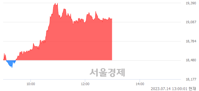 <유>송원산업, 3.57% 오르며 체결강도 강세 지속(180%)