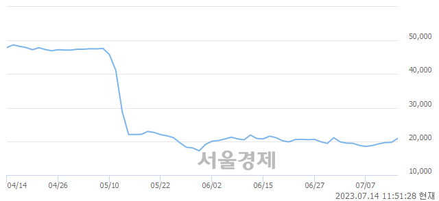 <코>디와이피엔에프, 5.48% 오르며 체결강도 강세 지속(149%)