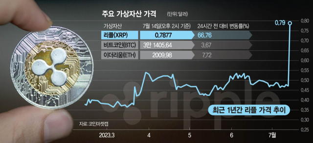 리플 승소에 코인 시장 급등…비트코인 연중 최고치 경신