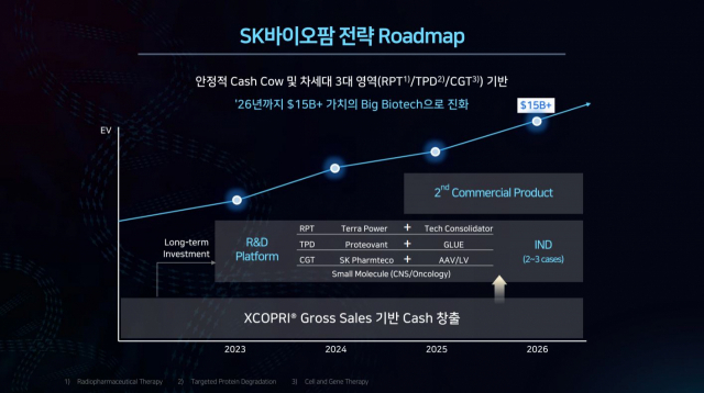 3대 신규 모달리티를 포함한 SK바이오팜의 전략 로드맵. 자료 제공=SK바이오팜