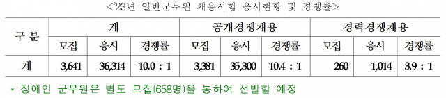 올해 군무원 경쟁률 10대1…필기시험 15일 실시