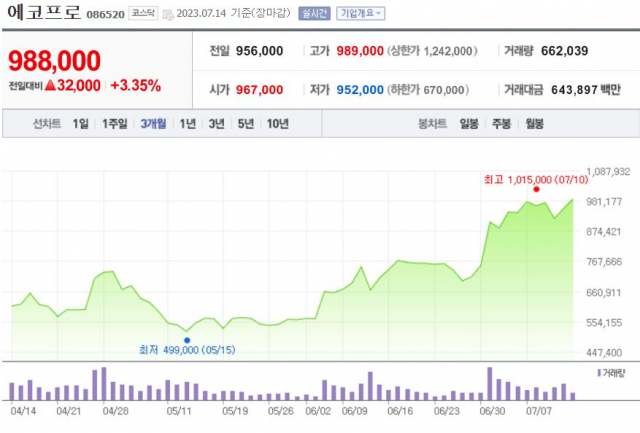 에코프로 주가 흐름/사진제공=네이버증권