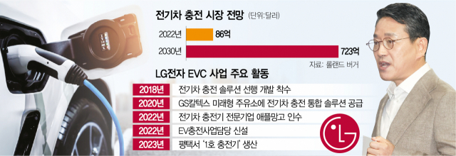 LG전자, 전기차 충전기 美 생산기지 세운다…'1조 매출' 첫걸음