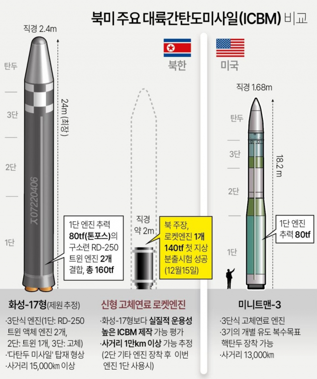 북한판 ‘야르스’ 화성-18형 비밀은?…은밀성·기동력 갖춰 ‘킬체인’ 무력화[이현호 기자의 밀리터리!톡]