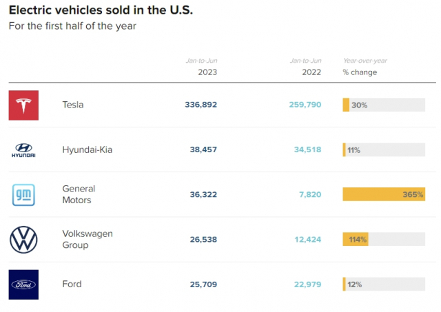 상반기 미국 전기차 판매 순위. CNBC 캡처